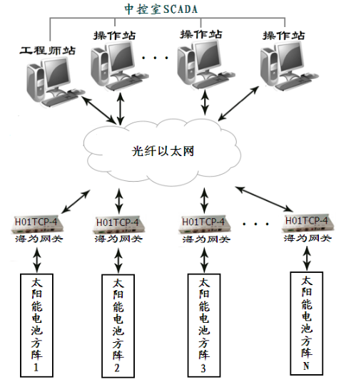 國產(chǎn)PLC—Haiwell（海為）PLC在光伏發(fā)電上的應(yīng)用2.png